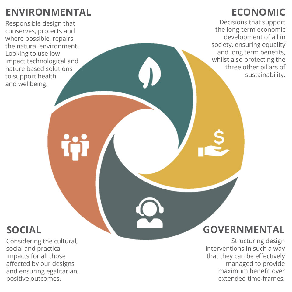 WHAT IS THE QUADRUPLE BOTTOM LINE?